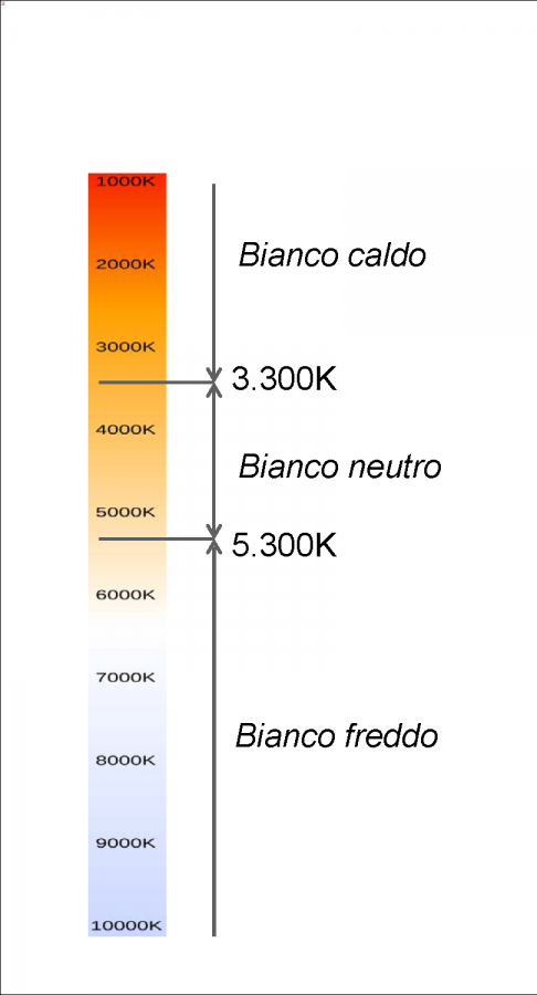 Luce calda e fredda, Mini-Guide all'acquisto dei LED – Luceteam